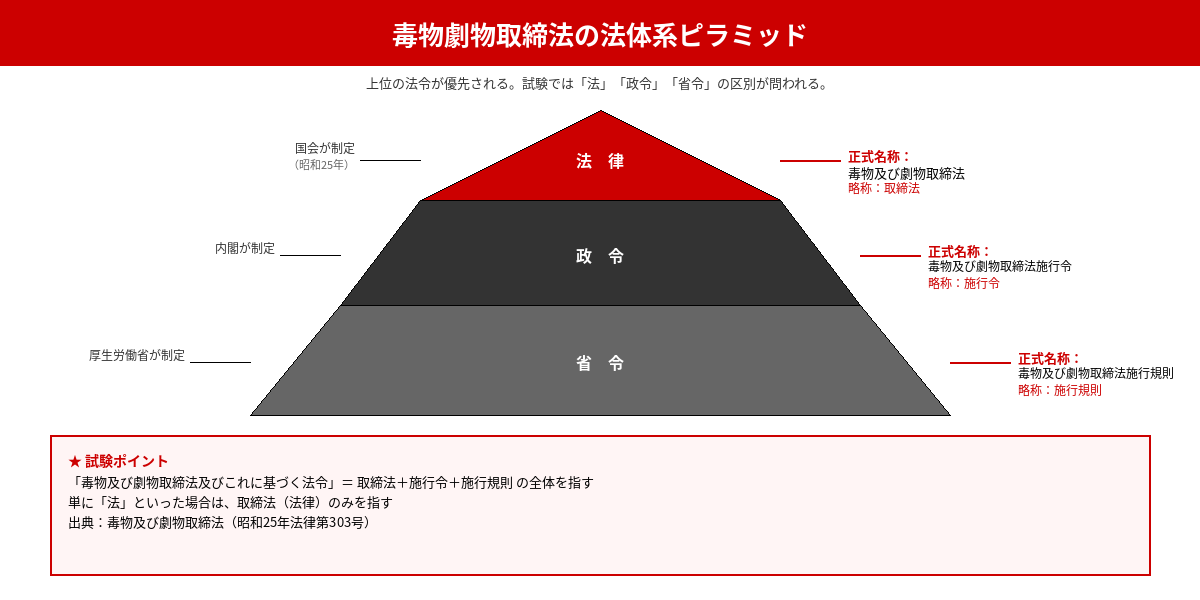 毒劇法の法体系ピラミッド
