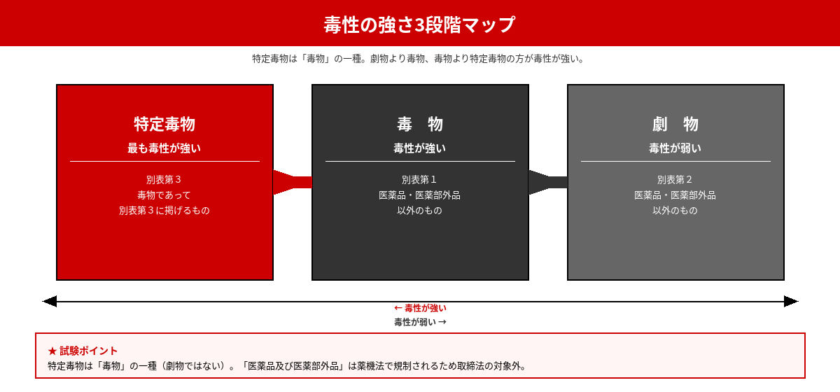 毒性強度3段階マップ