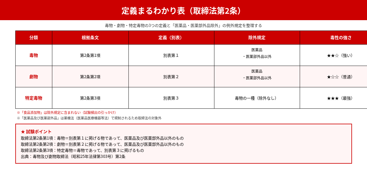 毒物・劇物・特定毒物の定義まるわかり表