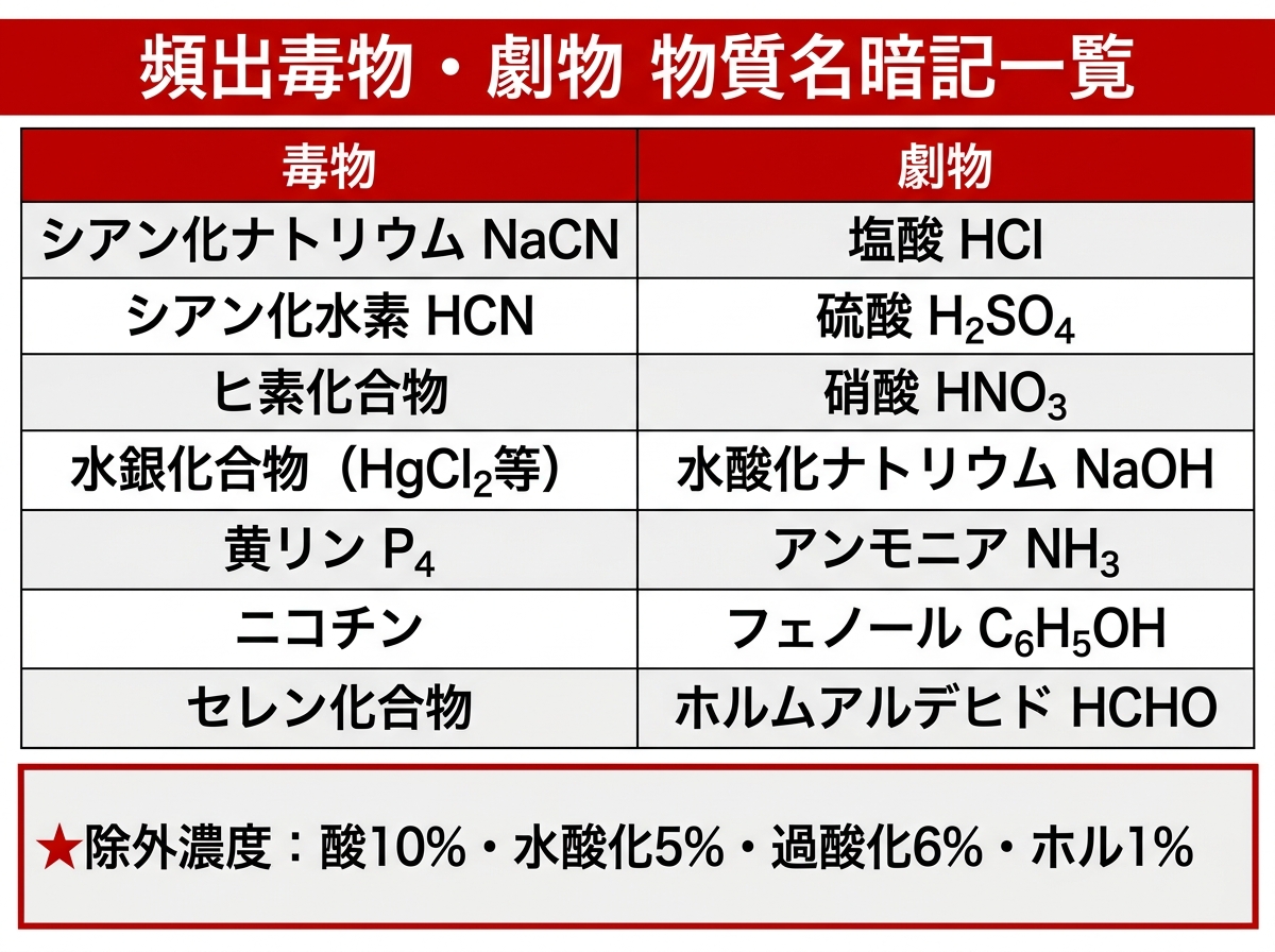 主な毒物・劇物・特定毒物 暗記一覧図