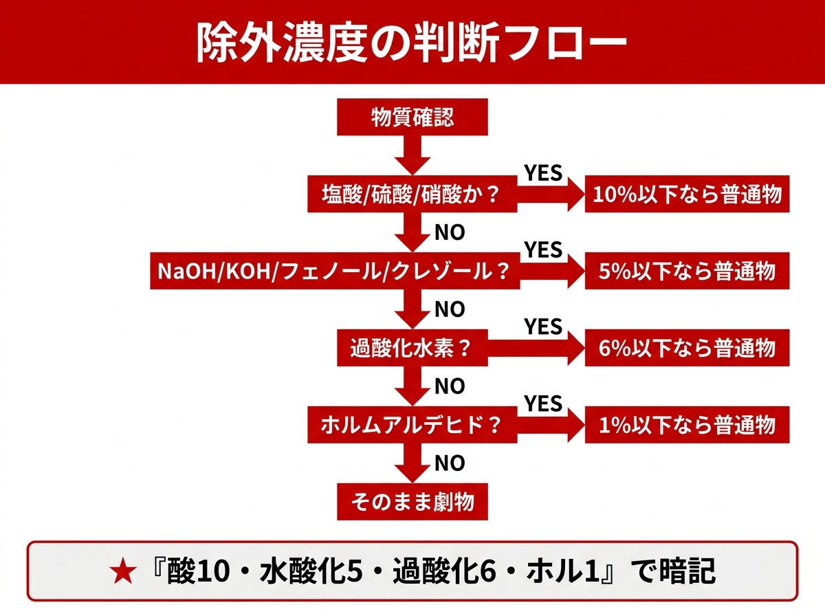 除外規定フロー図