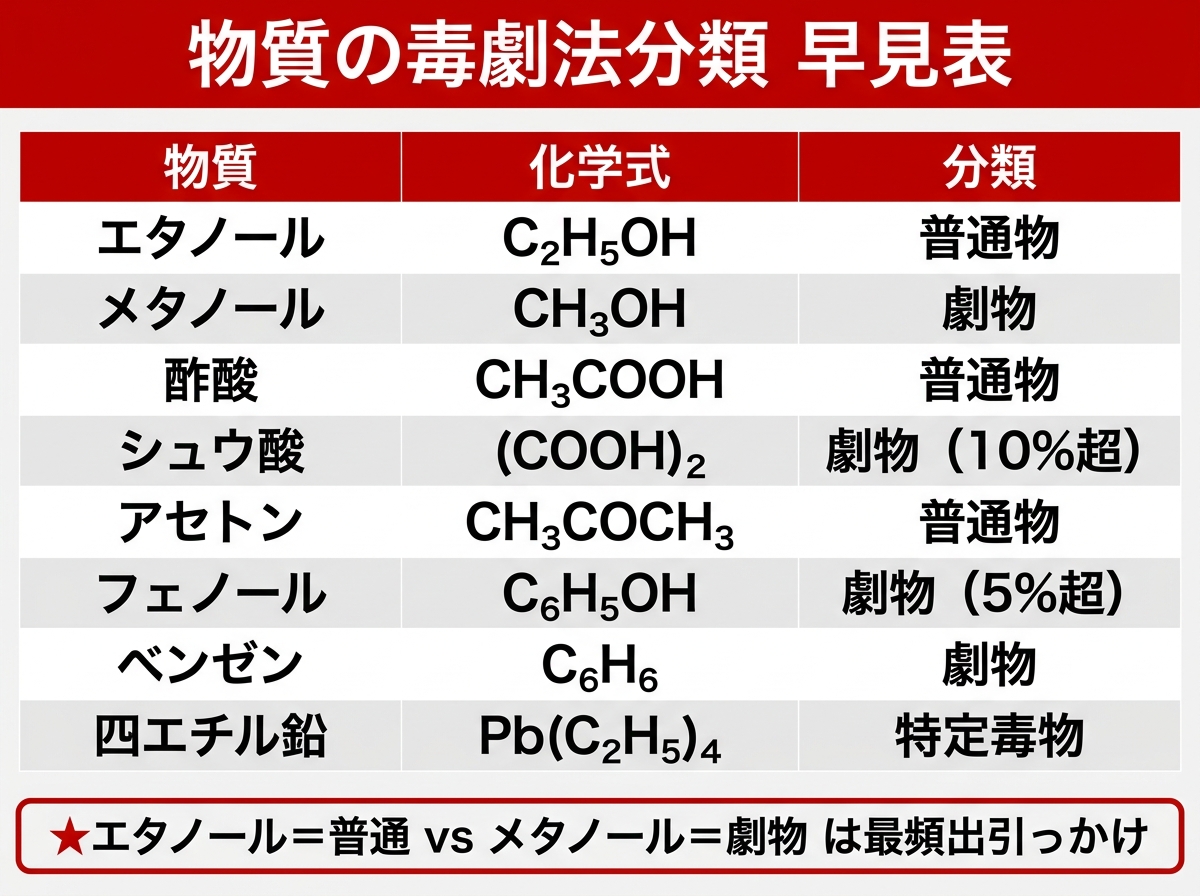 物質分類早見表