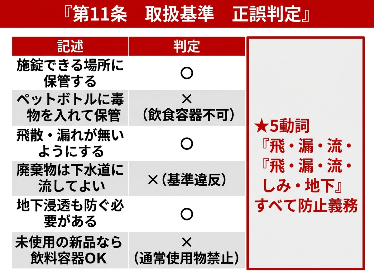 毒物劇物の取扱に関する正誤判定