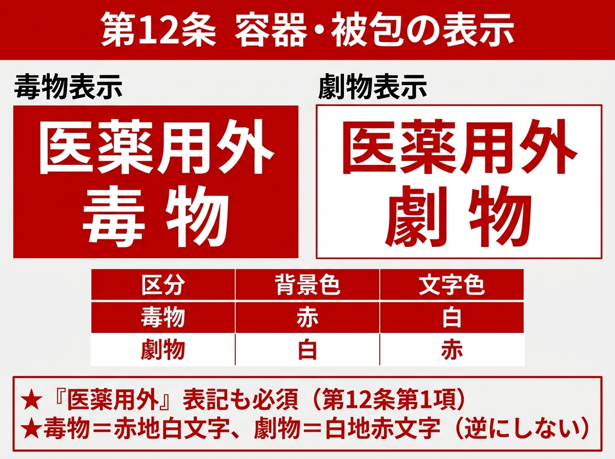 医薬用外毒物（赤地白文字）／医薬用外劇物（白地赤文字）の表示見本