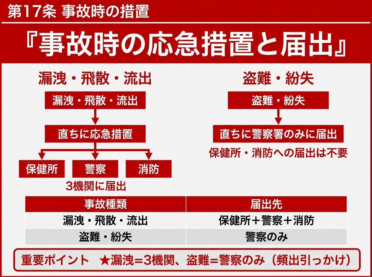 事故の種類と応急措置の内容