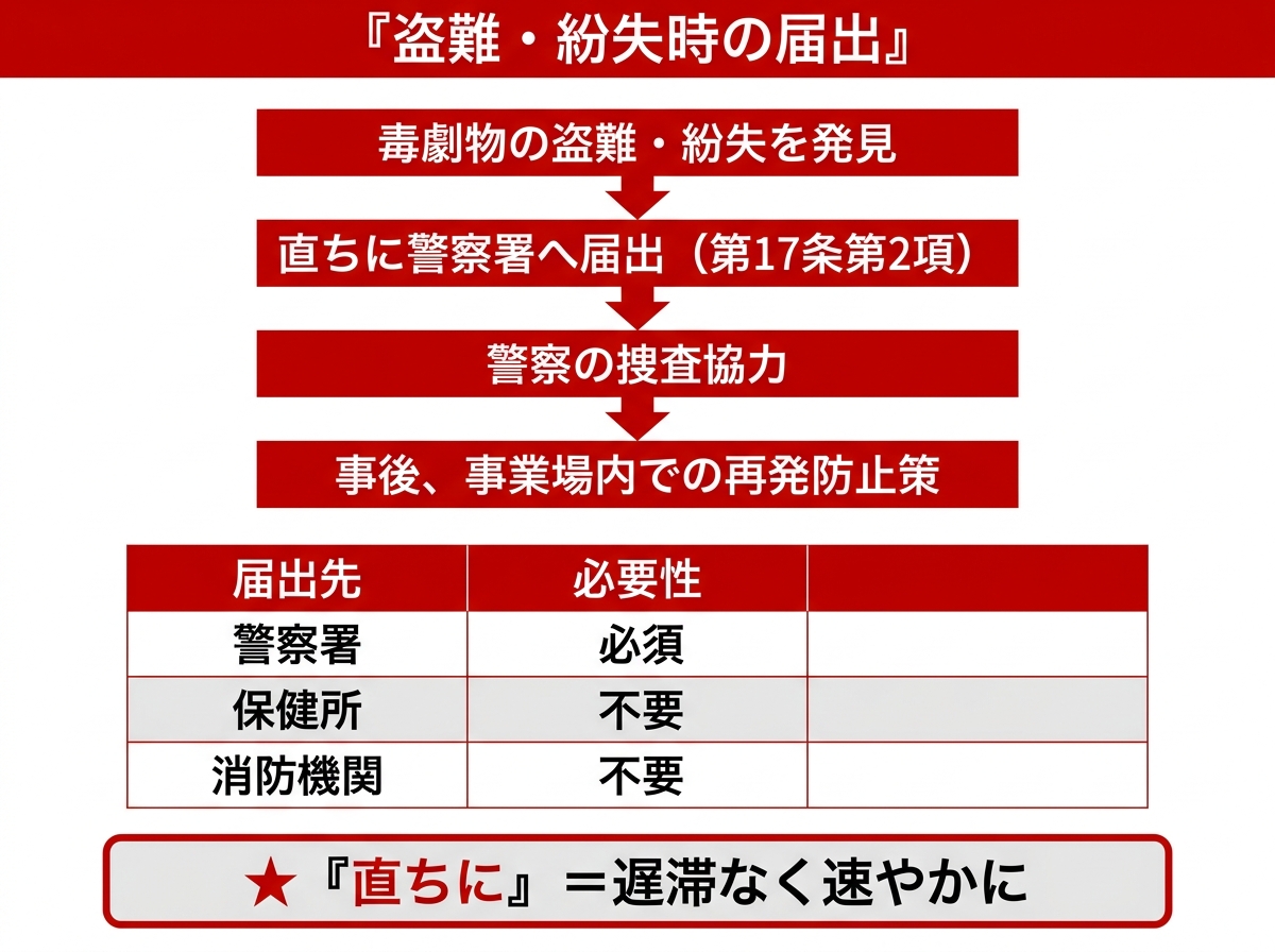 毒物劇物の盗難・紛失時の届出義務