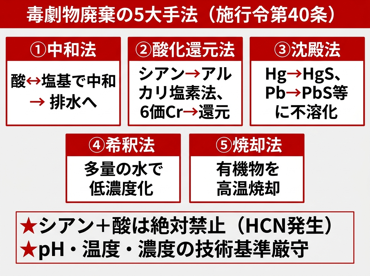 毒物劇物の廃棄方法 種類と適用物質