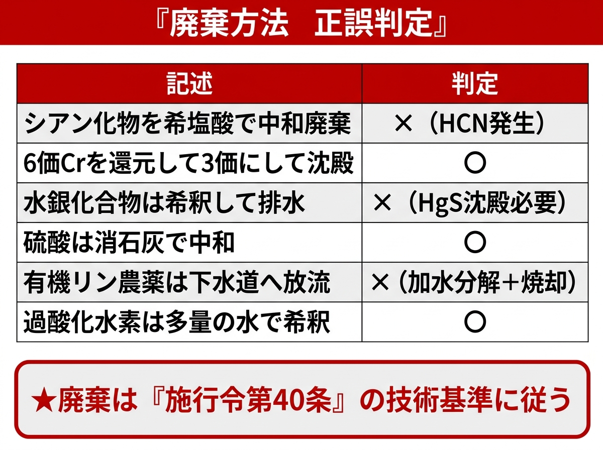 廃棄方法に関する正誤判定