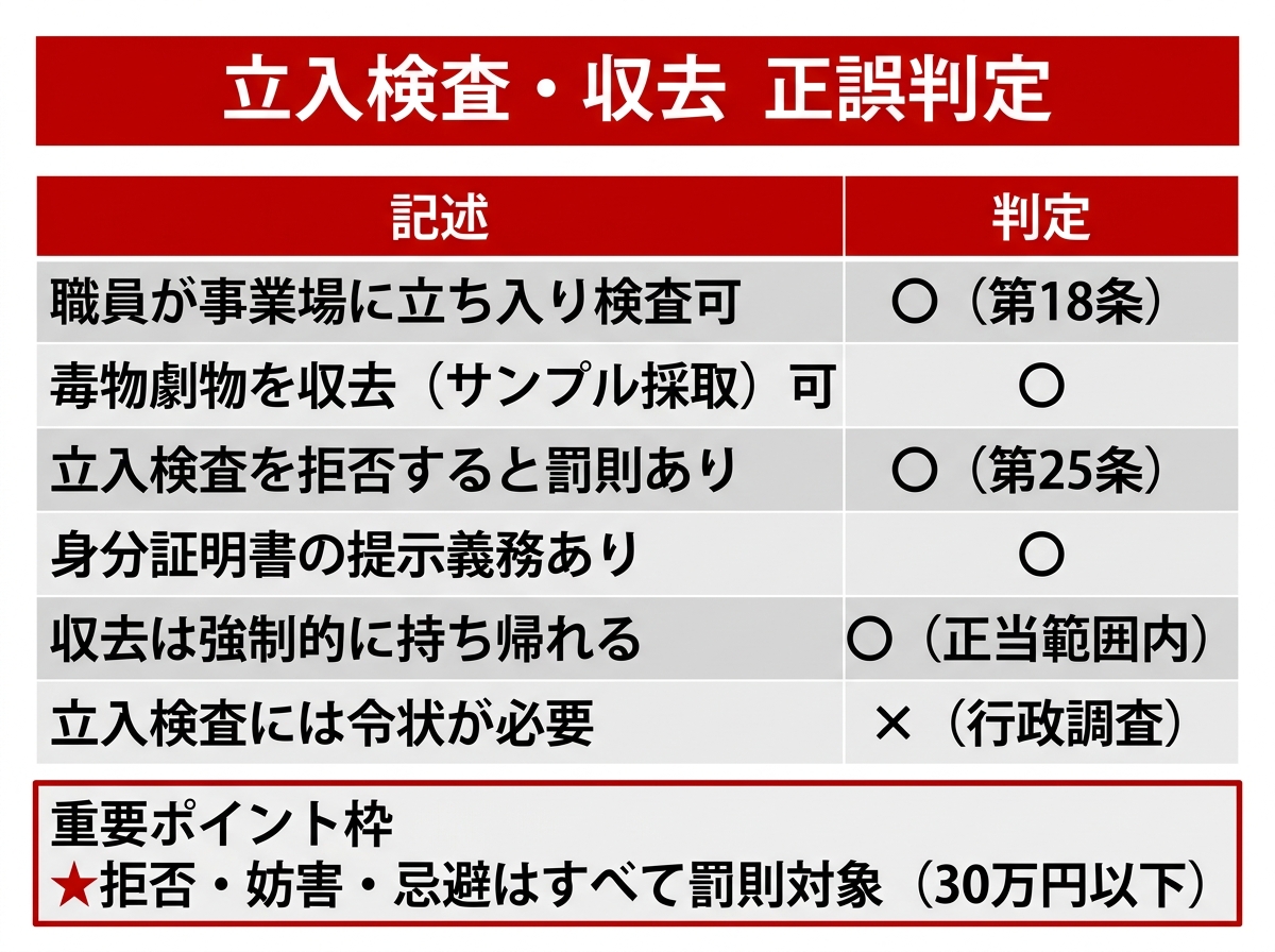 立入検査に関する正誤判定