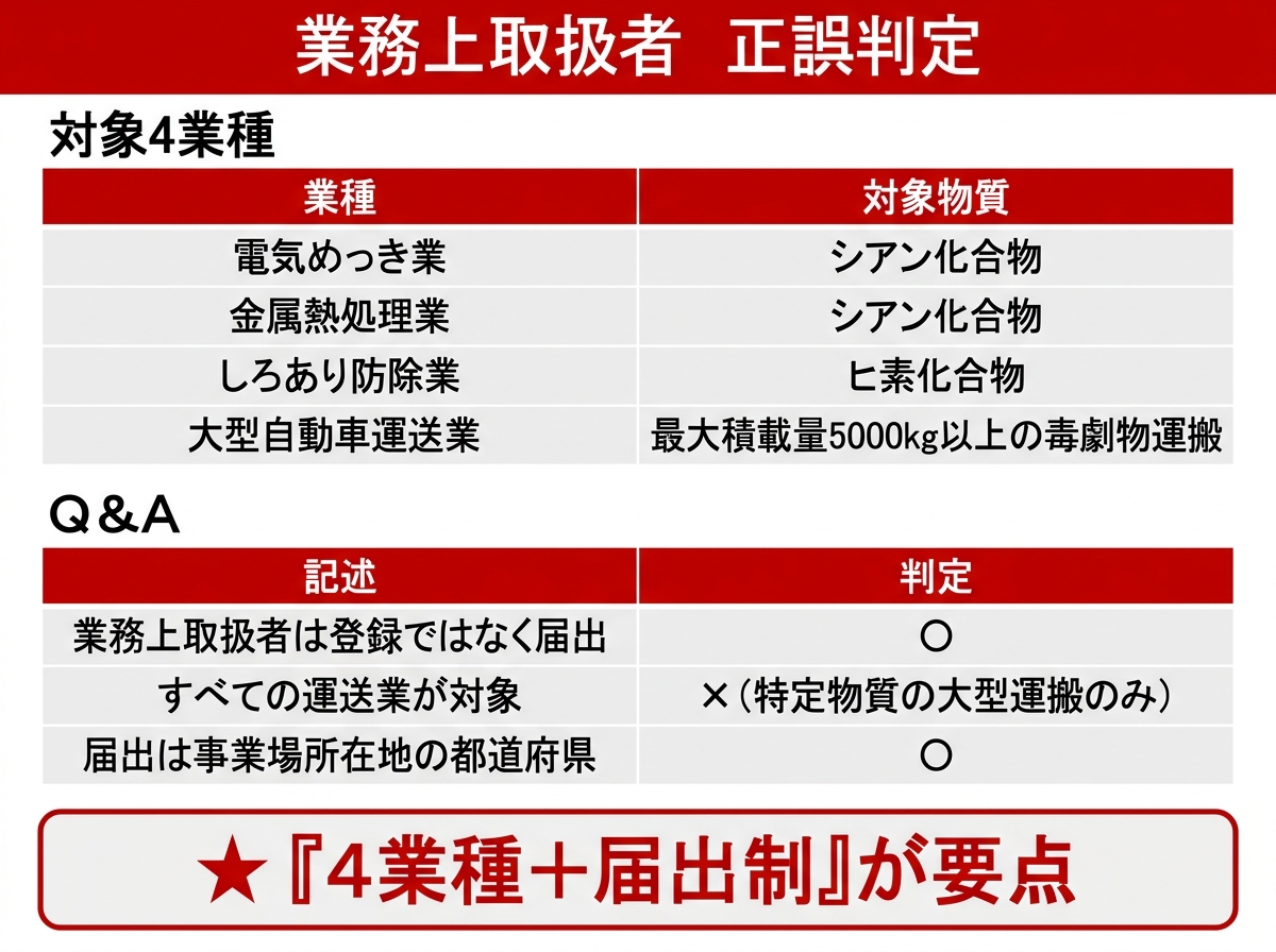 業務上取扱者の届出に関する正誤判定