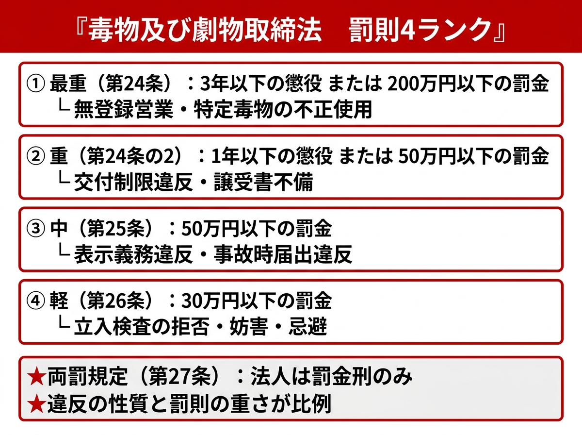 毒劇法の罰則4ランクピラミッド