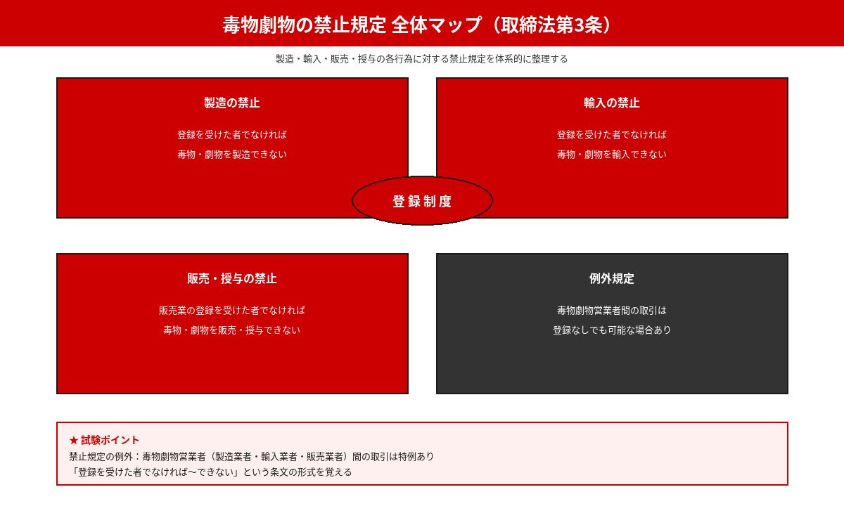 毒物劇物の禁止規定 全体マップ