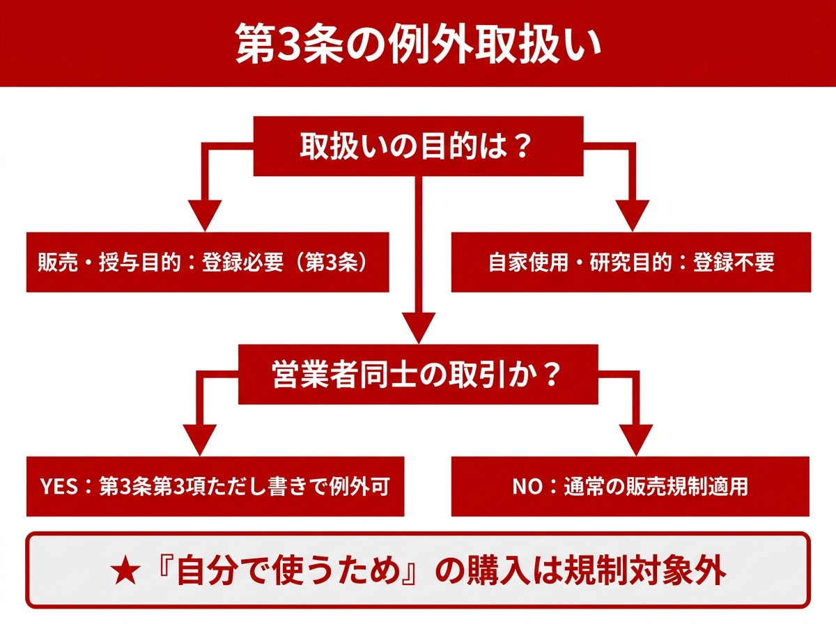 例外規定のフロー（営業者間取引）