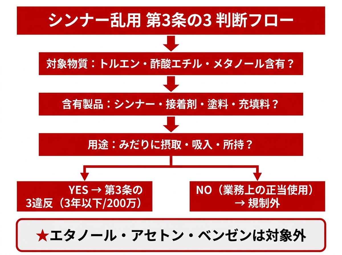 乱用禁止規定の違反判断フロー