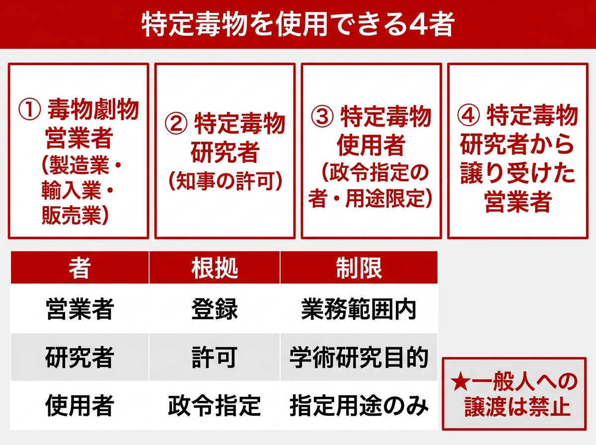 特定毒物の使用者と用途制限（第3条の2）