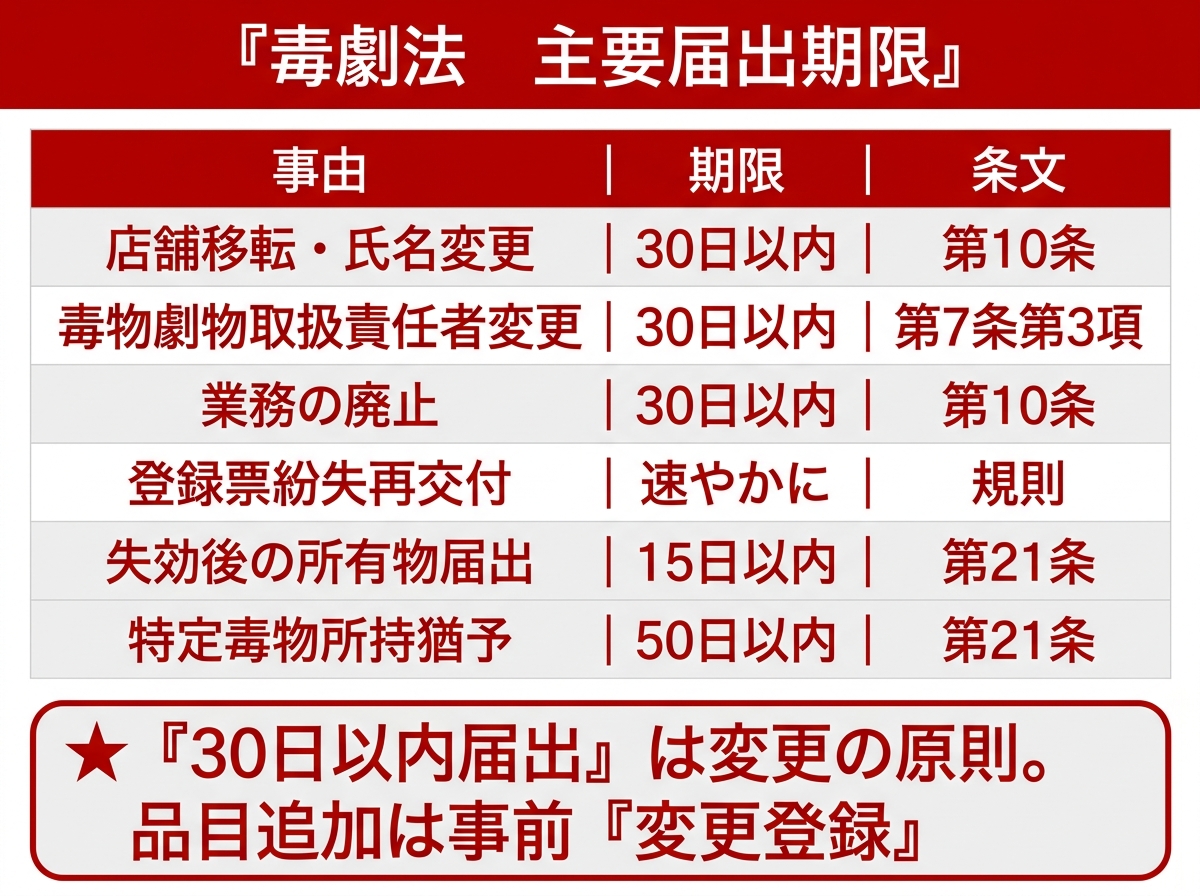 各種届出の期限と届出先一覧