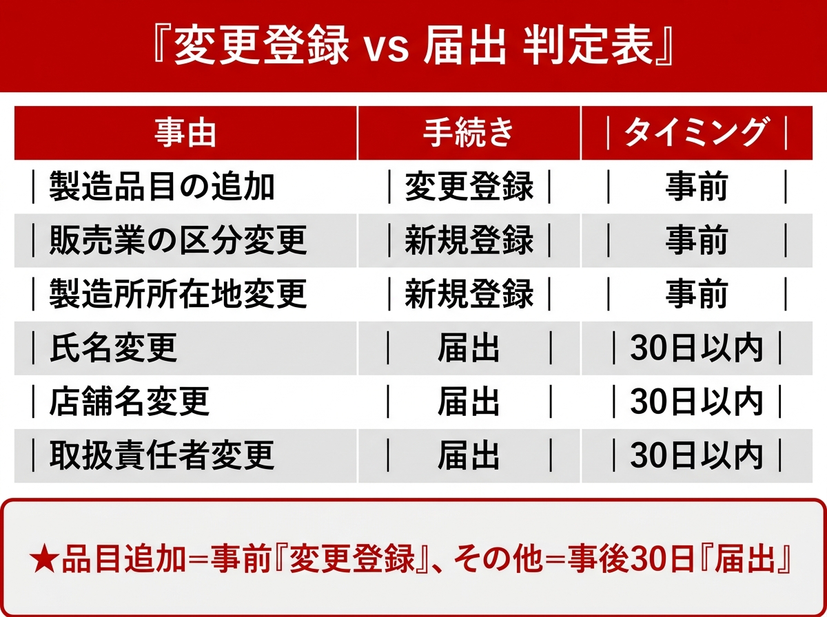 変更登録・届出の正誤判定表