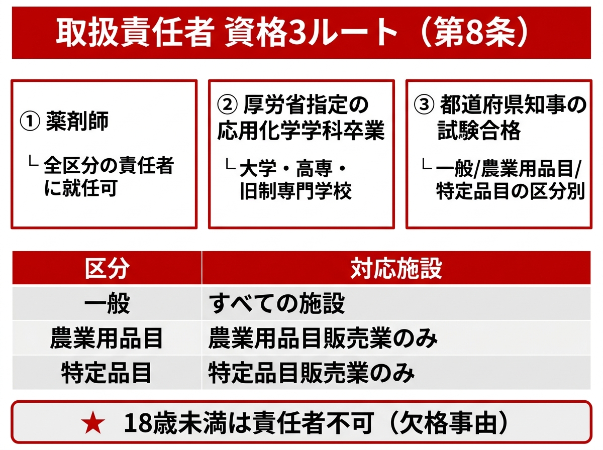 毒物劇物取扱責任者の3大資格（薬剤師・応用化学学科卒・都道府県知事試験合格）