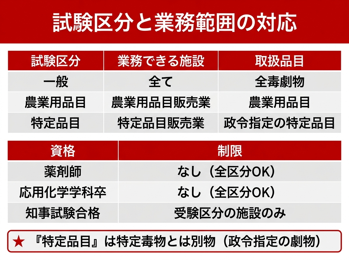 毒物劇物取扱者試験の区分と業務対応範囲