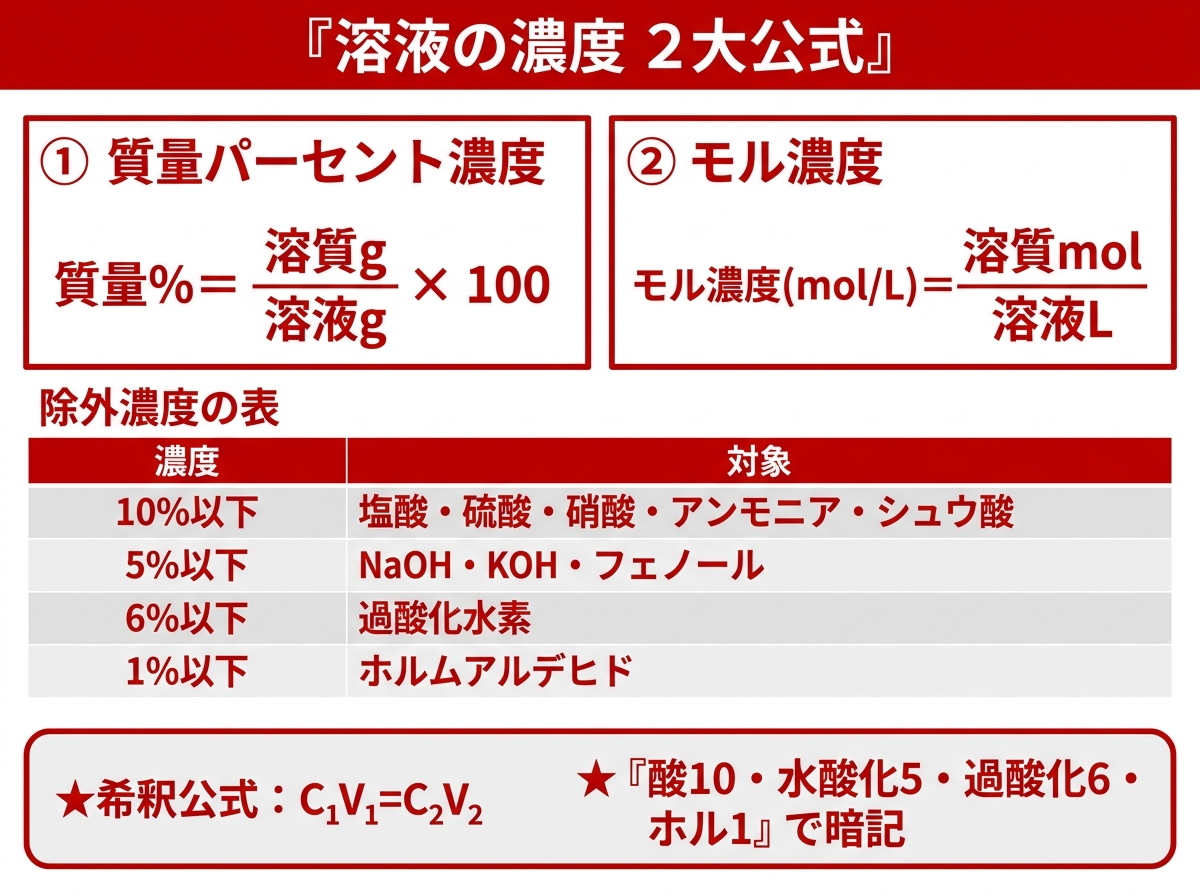 質量パーセント濃度とモル濃度の2大公式