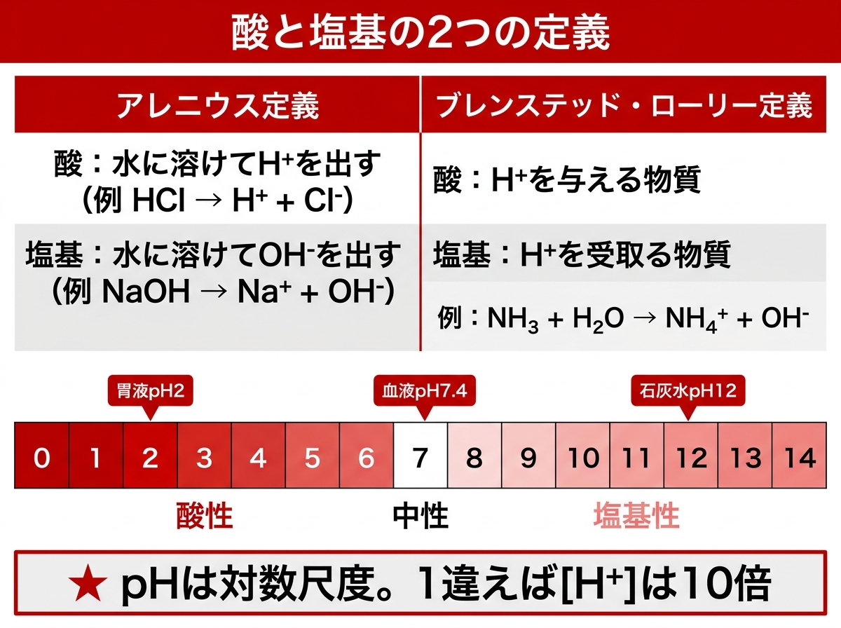 酸と塩基の定義（取締法・化学）