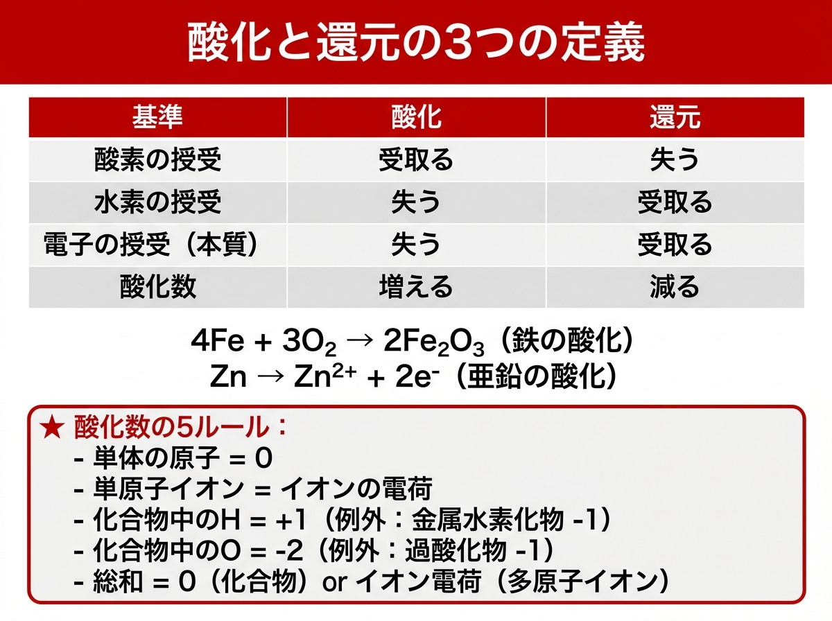 酸化と還元の3つの定義