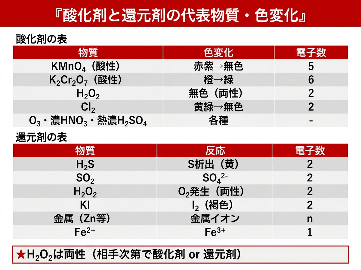 代表的な酸化剤と還元剤