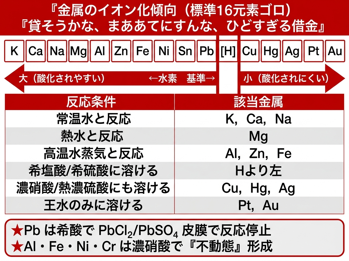 金属のイオン化傾向（標準16元素ゴロ）