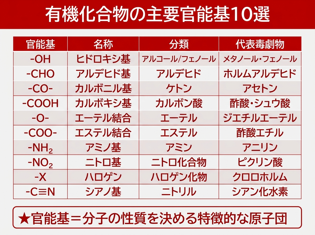 有機化合物の主要官能基10選