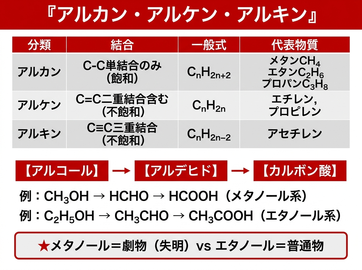 脂肪族炭化水素の3分類