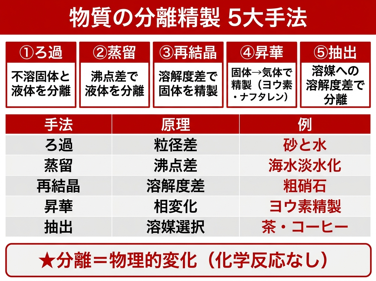 混合物の分離・精製5手法（ろ過・蒸留・昇華法・再結晶・抽出）