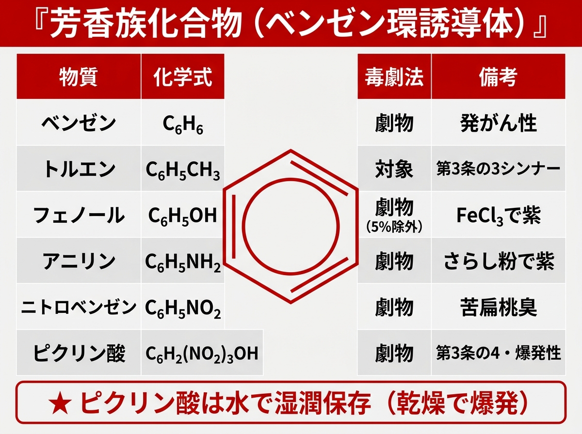 芳香族化合物と毒劇物