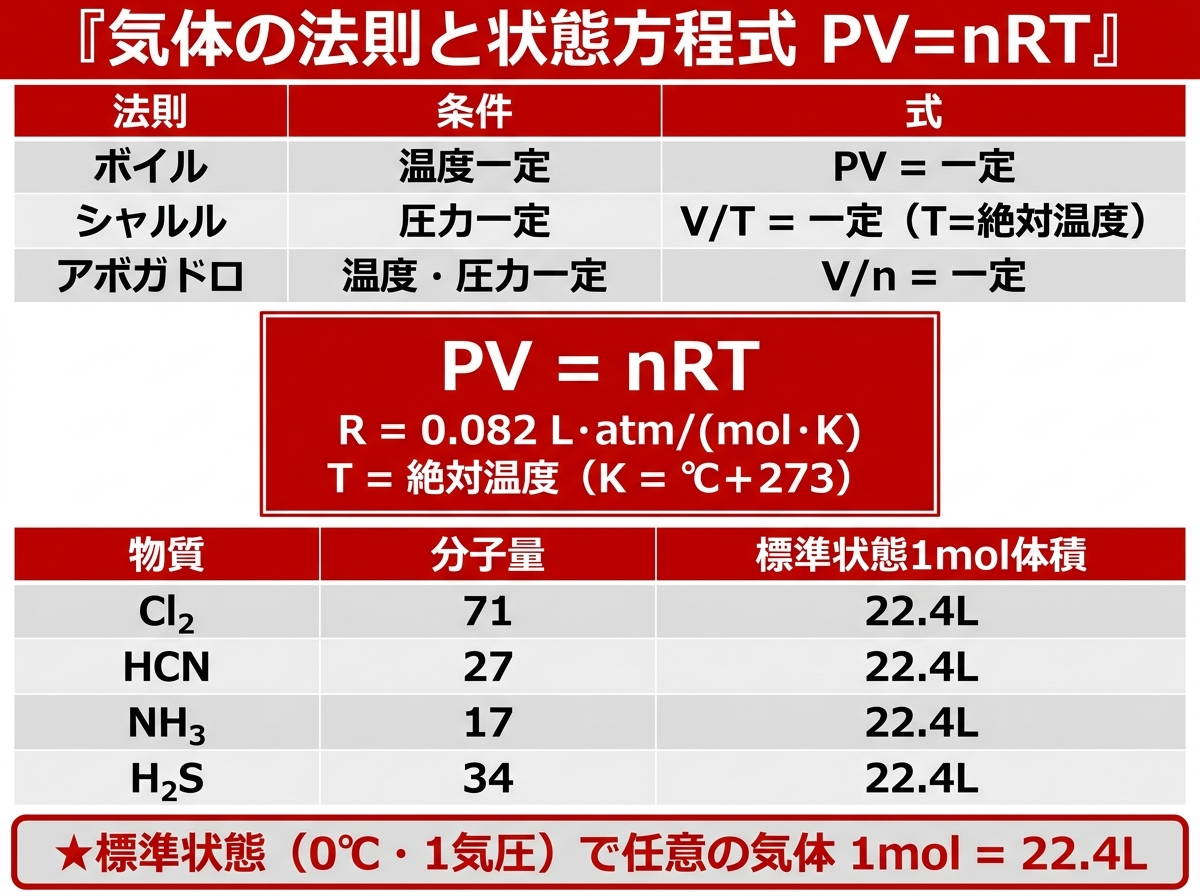 気体の3法則と状態方程式