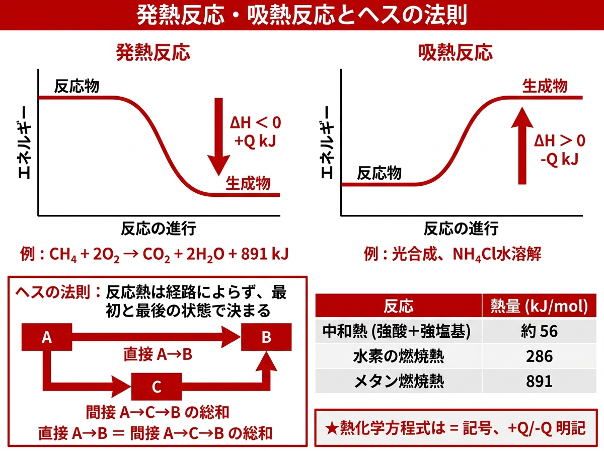 化学反応と熱エネルギー