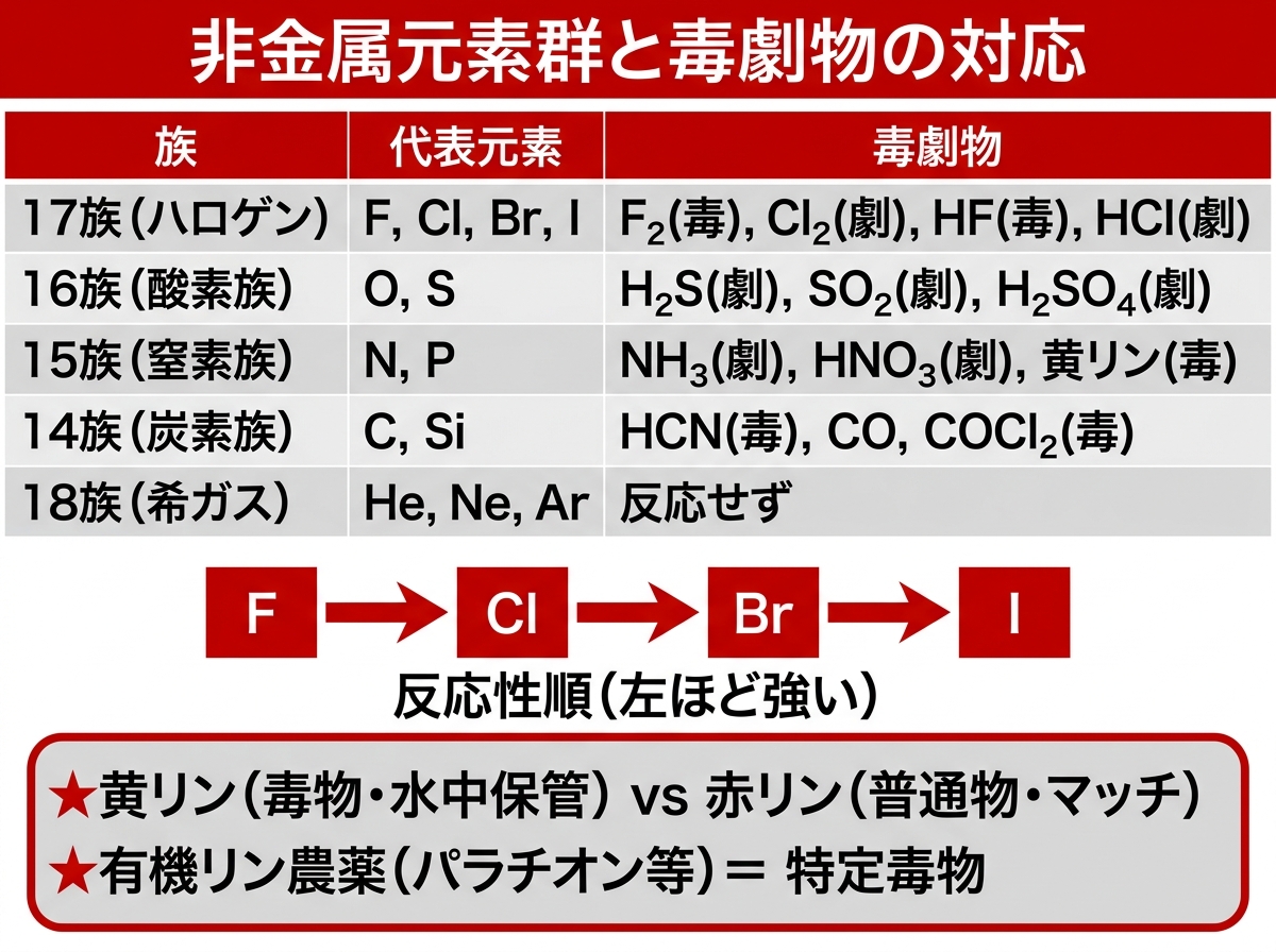 非金属元素と毒物劇物
