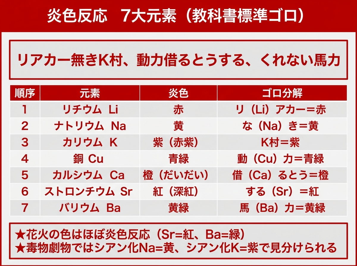 炎色反応7大元素とゴロ合わせ