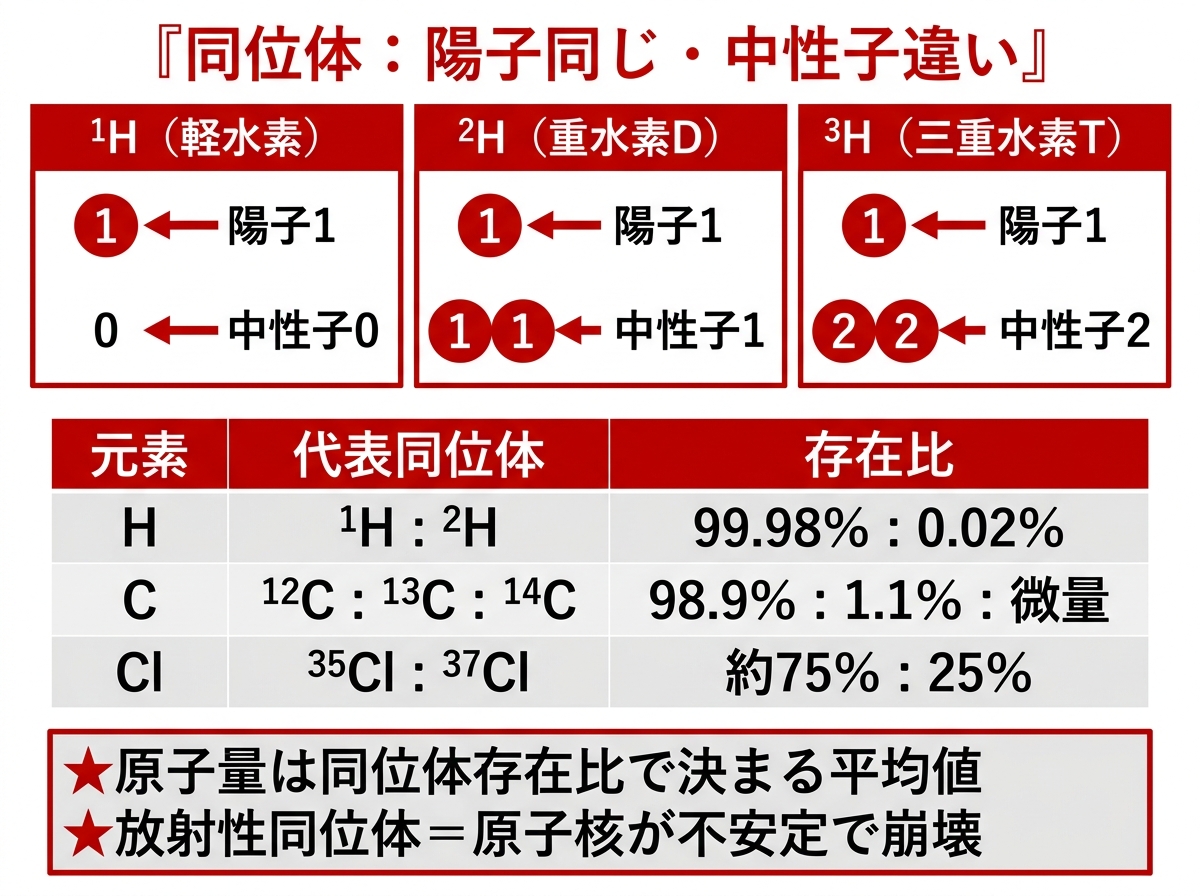 炭素の同位体（¹²C・¹³C・¹⁴C）の違い