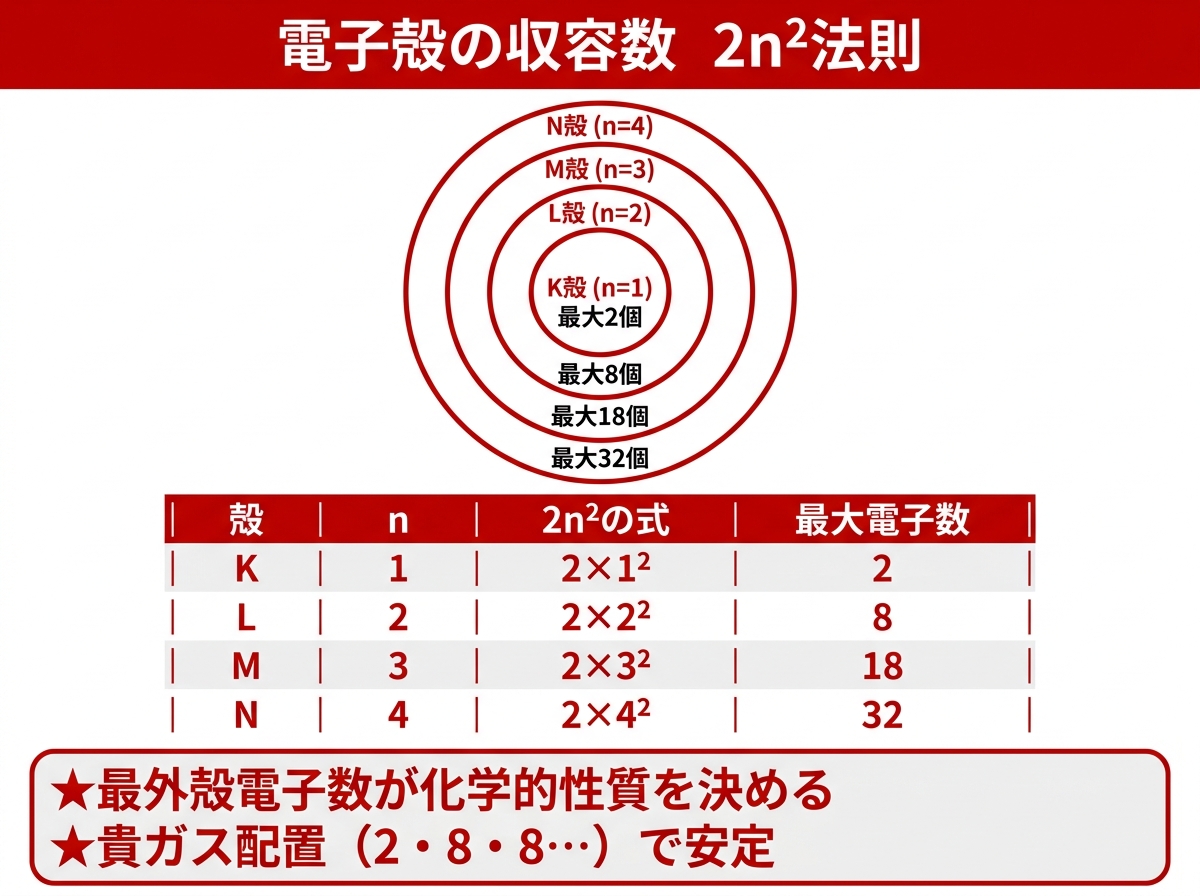 電子殻（K・L・M・N殻）と2n²の法則