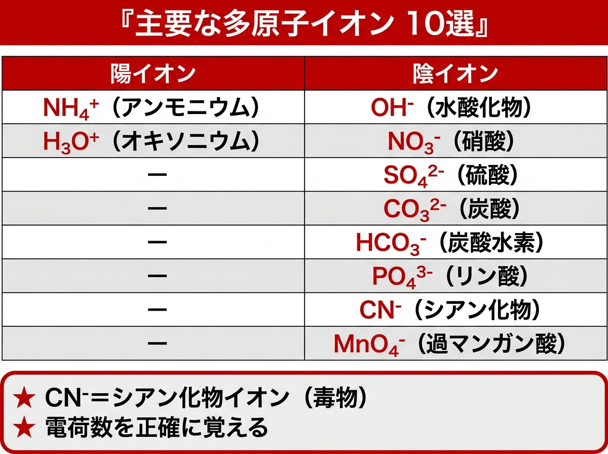 覚えるべき多原子イオン10選