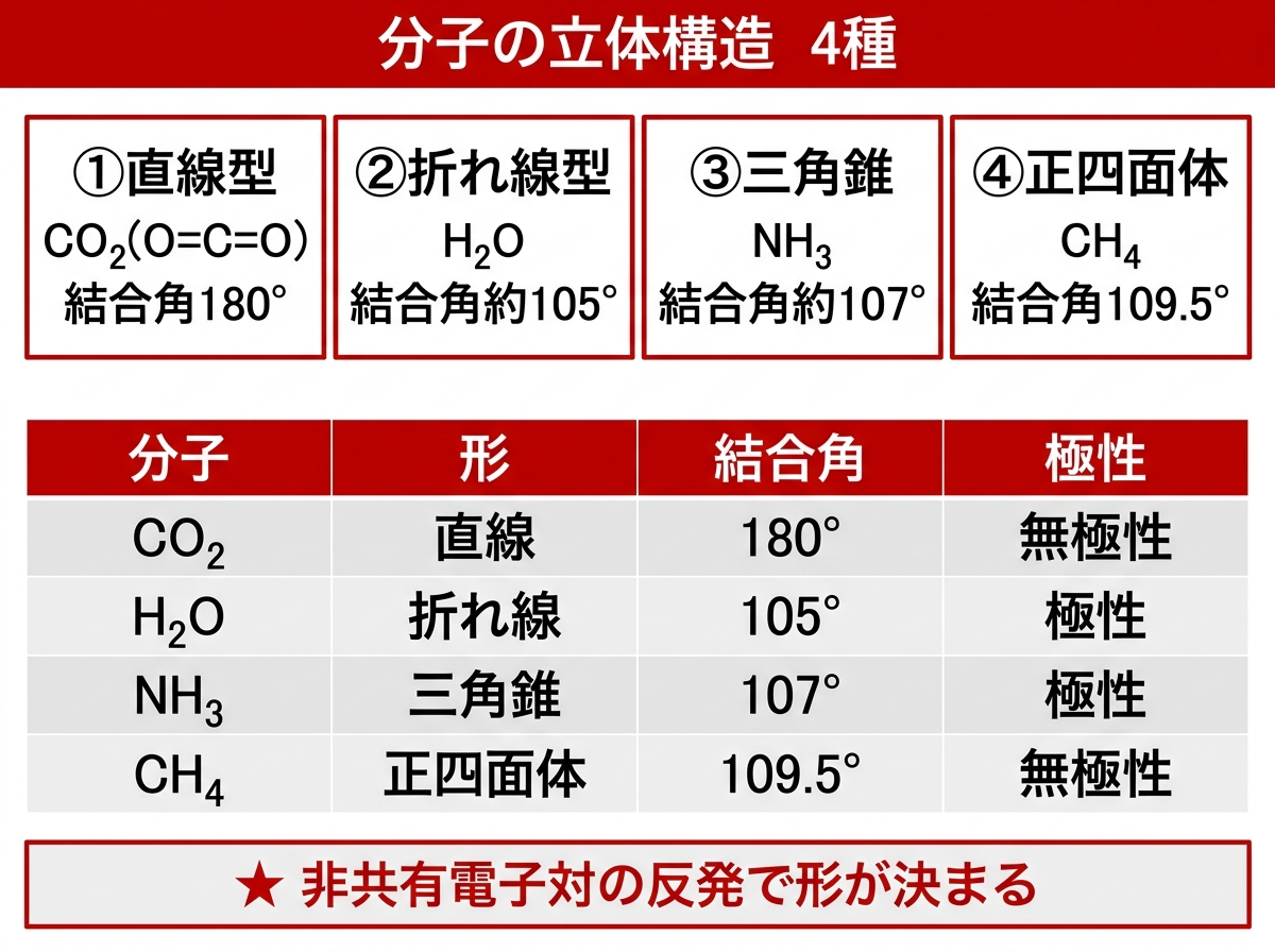 分子の立体構造4種（H₂O折れ線型・NH₃三角錐・CH₄正四面体・CO₂直線型）