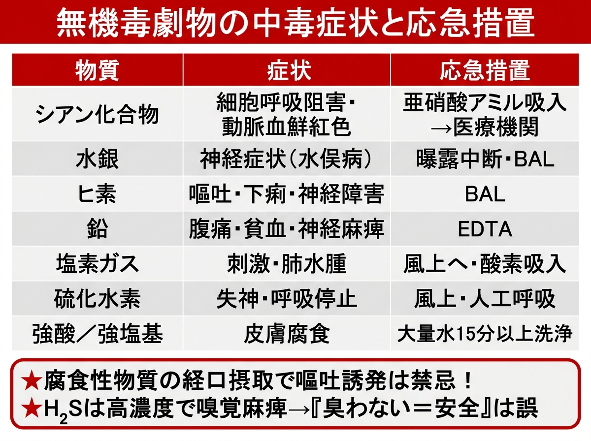 無機毒劇物の中毒症状