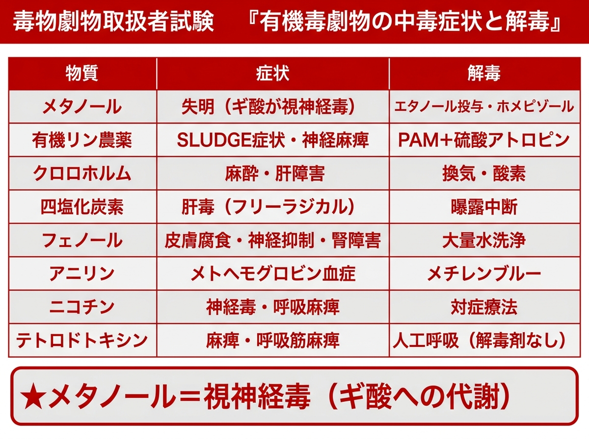 有機毒劇物の中毒症状