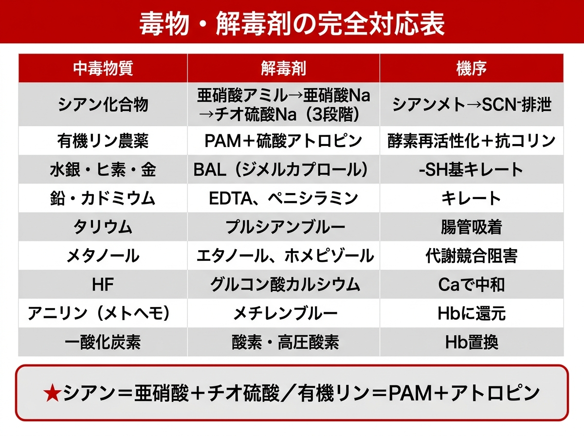 毒物・解毒剤の完全対応表