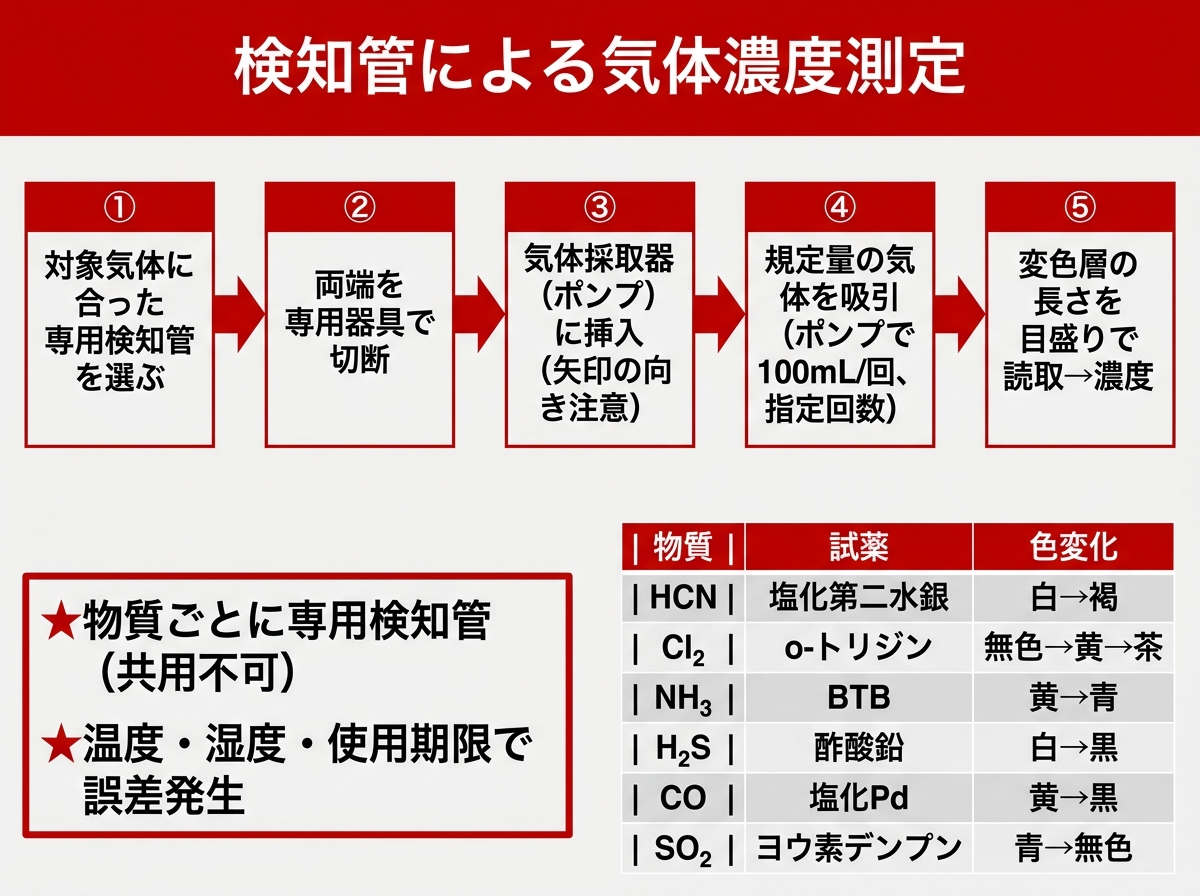 検知管によるガス濃度測定