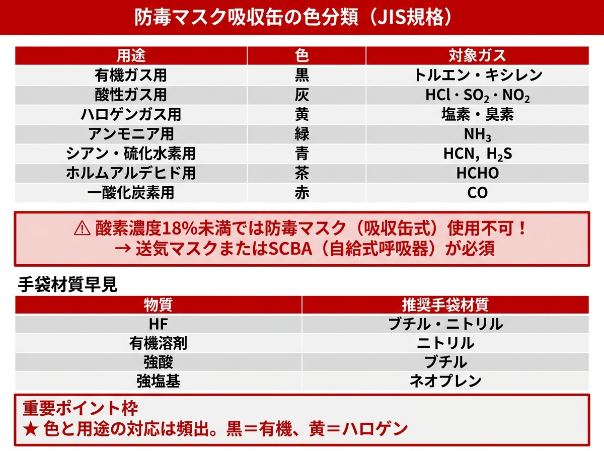 保護具の選択（防毒マスク吸収缶色）