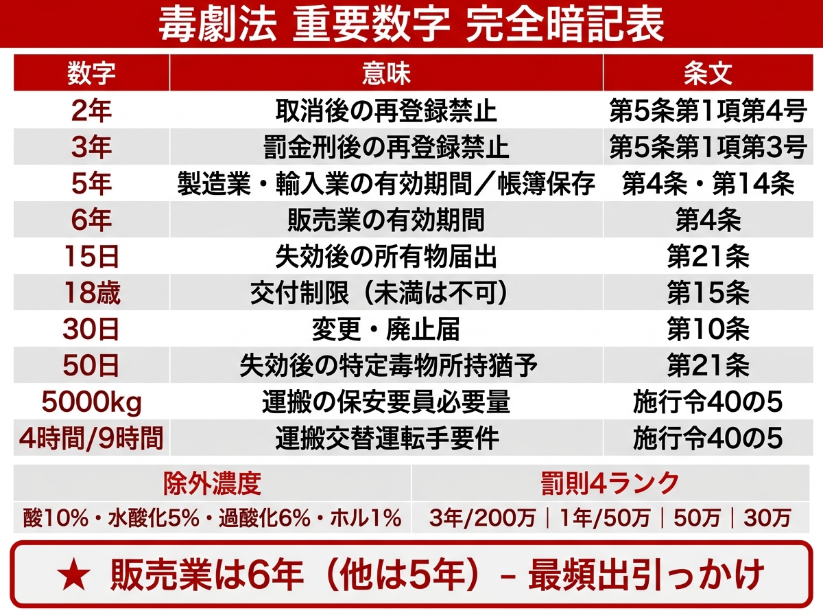 毒劇法 重要数字 完全暗記表