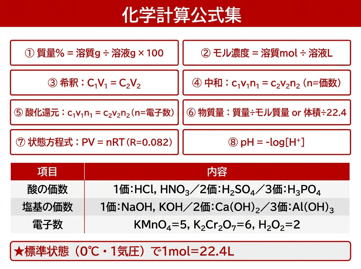 毒劇物試験 化学計算公式集