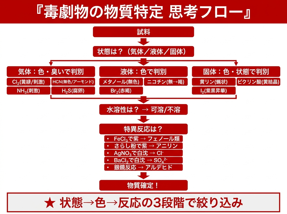 毒劇物の物質特定フロー