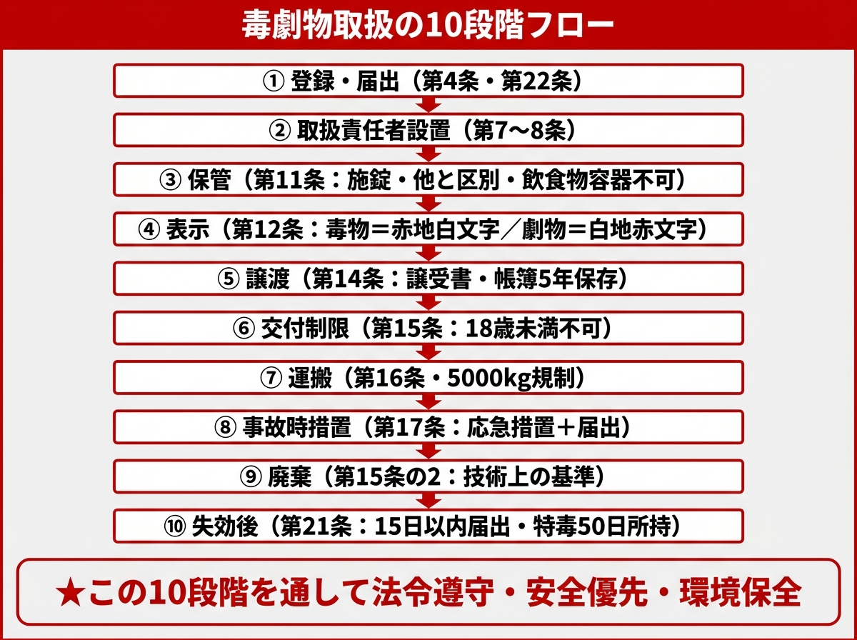 毒劇物取扱の10段階フロー