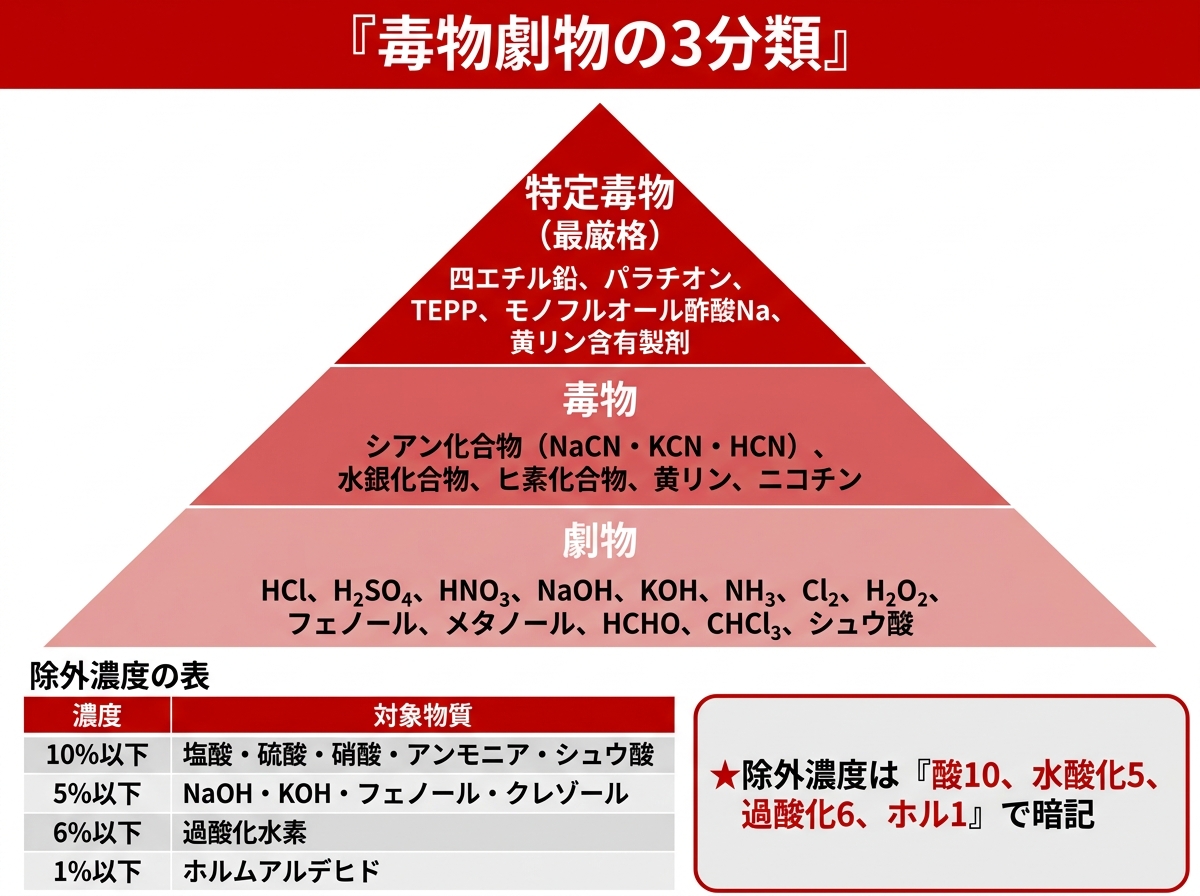 毒物劇物の分類と代表物質